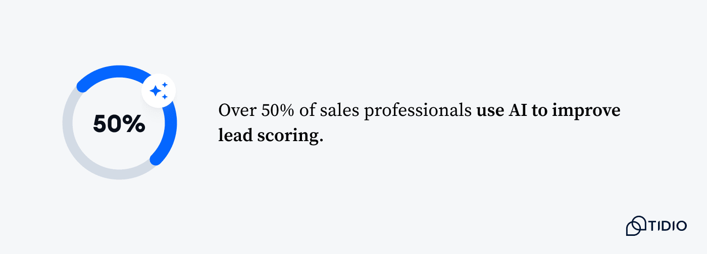 50% of sales professionals use AI to improve lead scoring