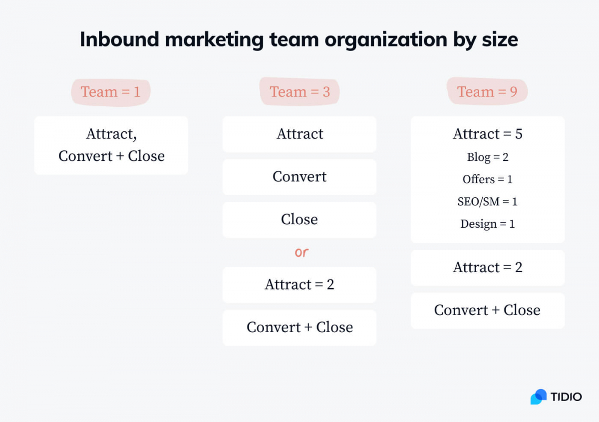 Organization of different inbound marketing team roles by size