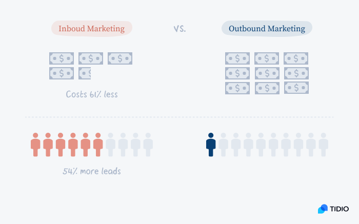 What is Inbound Marketing? [Definition & 15 Tactics]