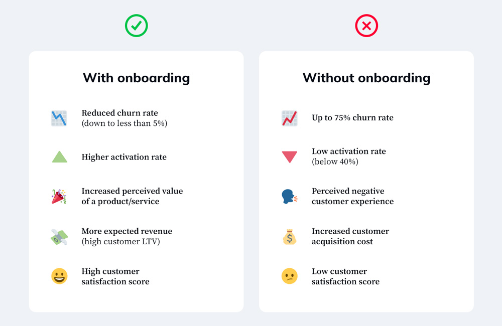 An infographic about benefits of customer onboarding