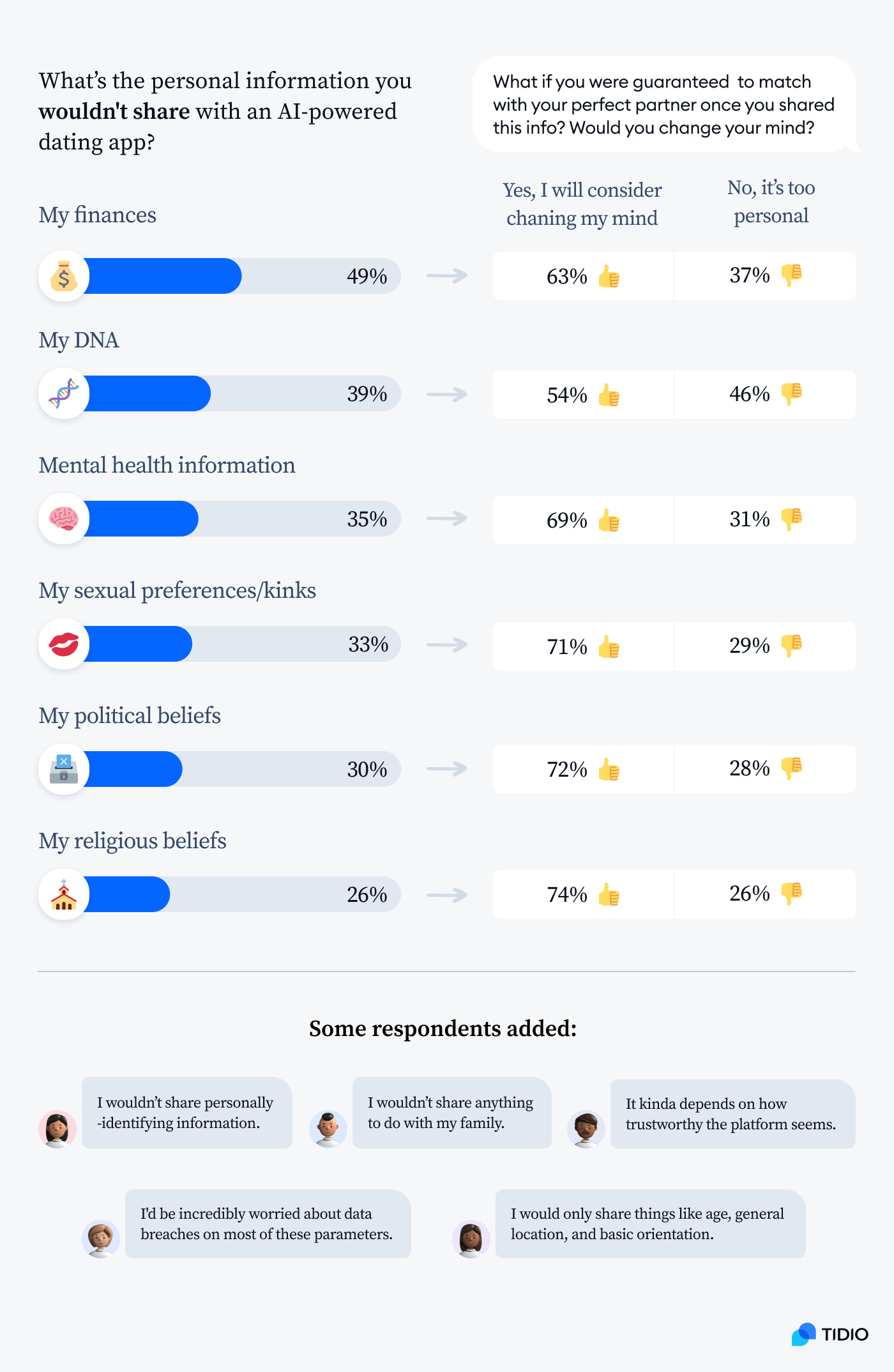 An infographic titled What's the personal information you wouldn't share with an AI-powered dating app?