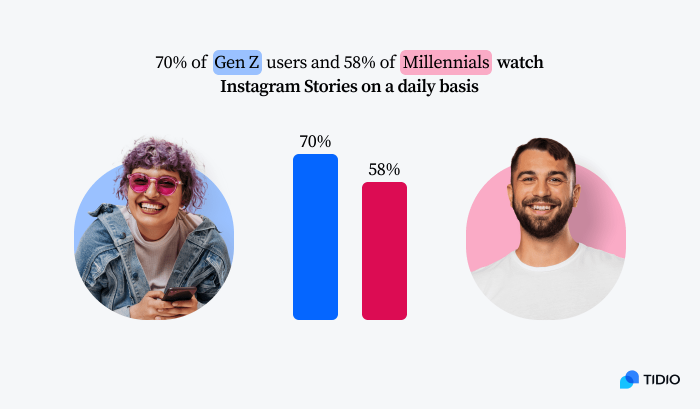 gen Z and Millenials watching Instagram Stories Comparison graphic shows how many of Gen Z and Millenials watch instagram stories daily