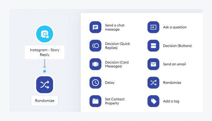 instagram story chatbot algorithm graphic shows what type of actions are possible with instagram bots