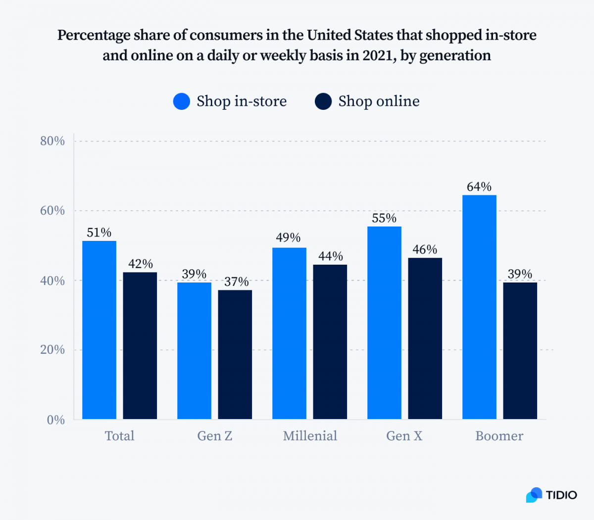 A graph titled Percentage share of consumers in the United States that shopped in-store and online on a daily or weekly basis in 2021, by generation