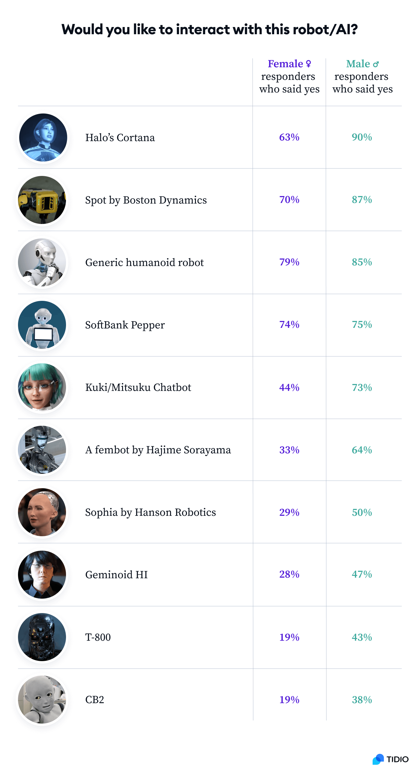 Table presenting breakdown between female and male responders who replied yes to the question: Would you like to interact with this robot/AI?