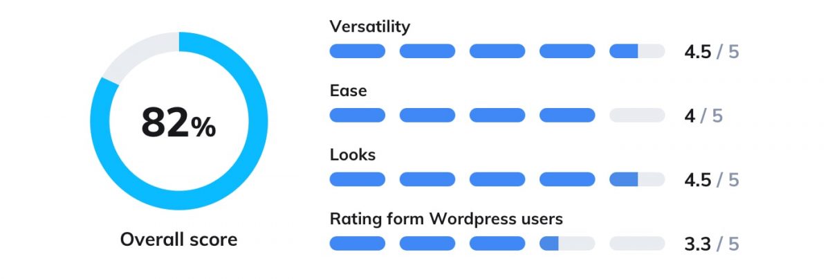 Intercom plugin WordPress rating graph