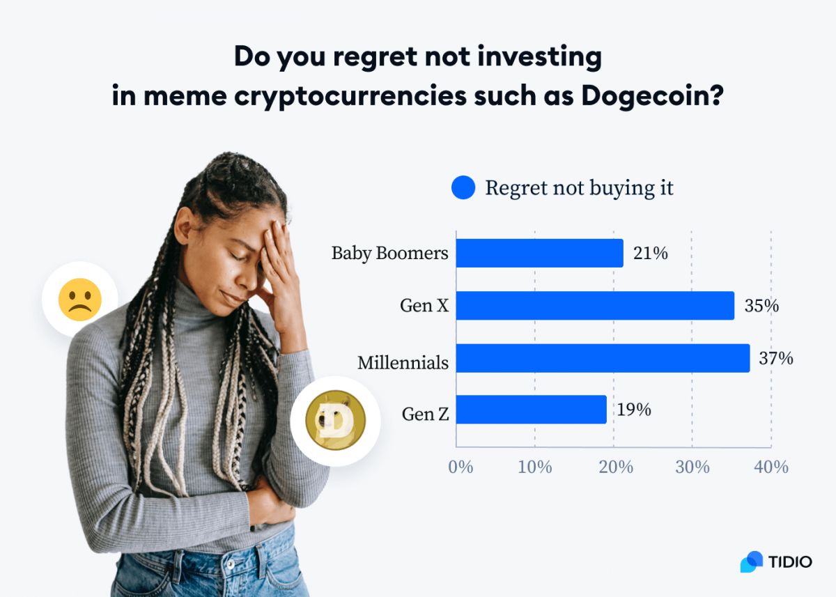 Graph with generational breakdown titled: Do you regret not investing in meme cryptocurrencies such as Dogecoin?