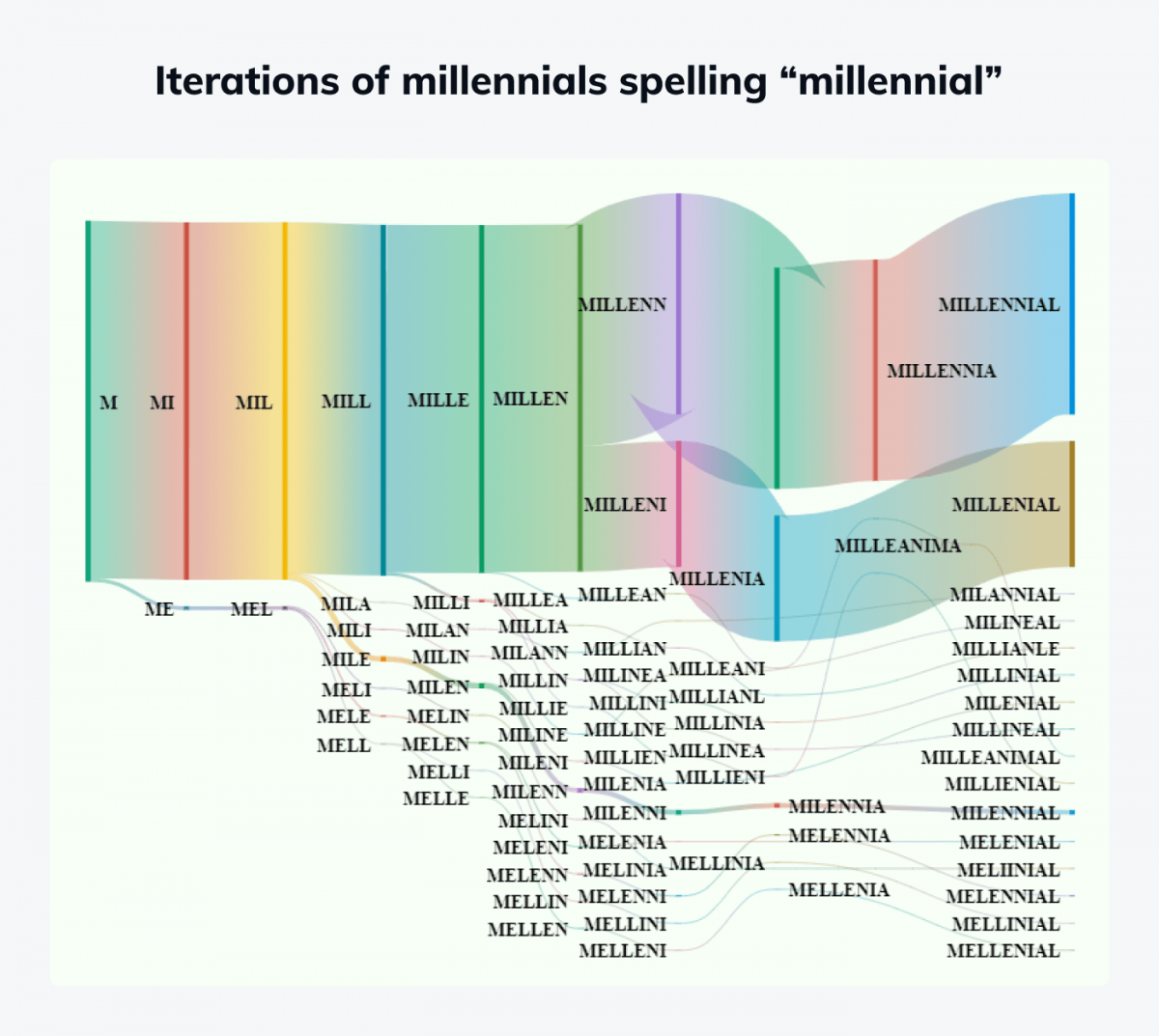 Infographic showing iterations of millennials spelling millennial