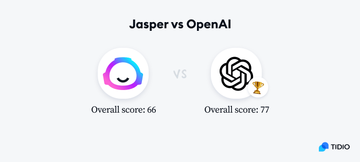 Jasper vs OpenAI grading