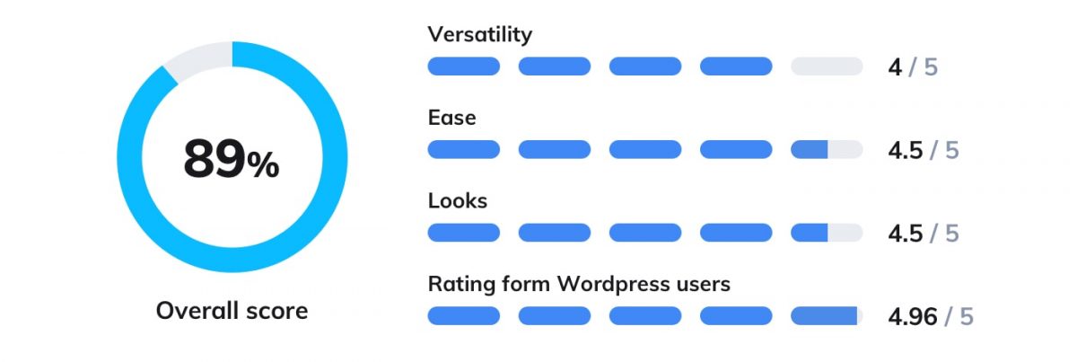 JivoChat WordPress chat plugin rating