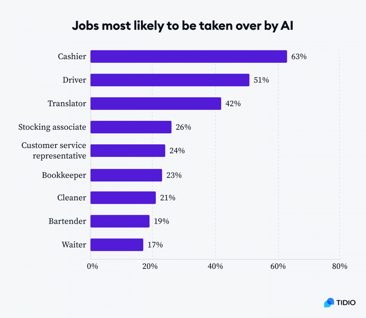 Graph presenting jobs most likely to be taken over by AI