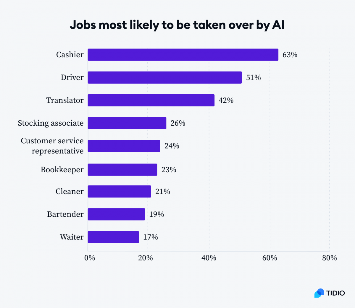 Will AI Take Your Job? Fear of AI and AI Trends for 2022