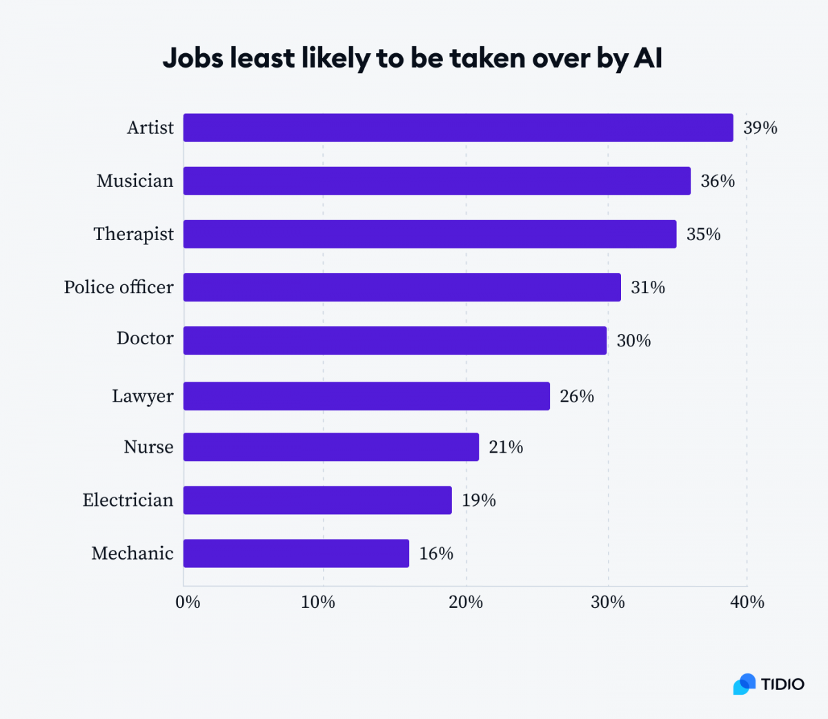 What jobs will AI replace?