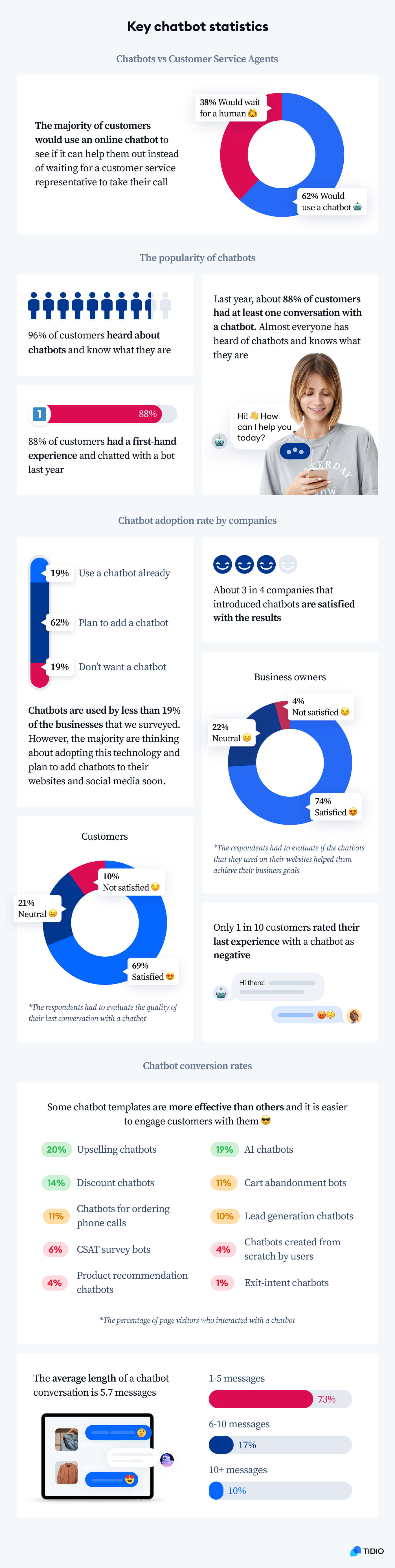 Key Chatbot Statistics Infographic with key chatbot statistics
