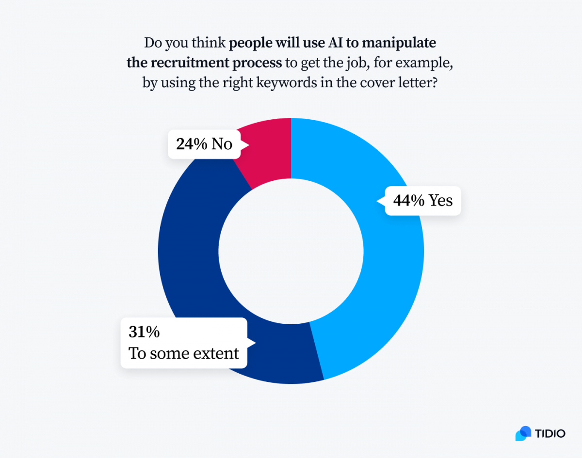 Infographic titled: Do you think people will use AI to manipulate the recruitment process to get the job, for example, by using the right keywords in the cover letter?