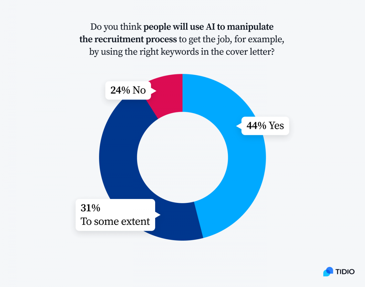 Infographic titled: Do you think people will use AI to manipulate the recruitment process to get the job, for example, by using the right keywords in the cover letter? 