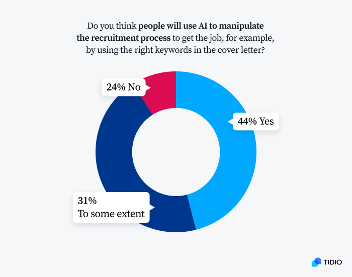 AI Recruitment Statistics: What Is the Future of Hiring?