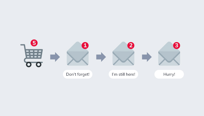 Abandoned cart email sequence consisting of 3 emails in total