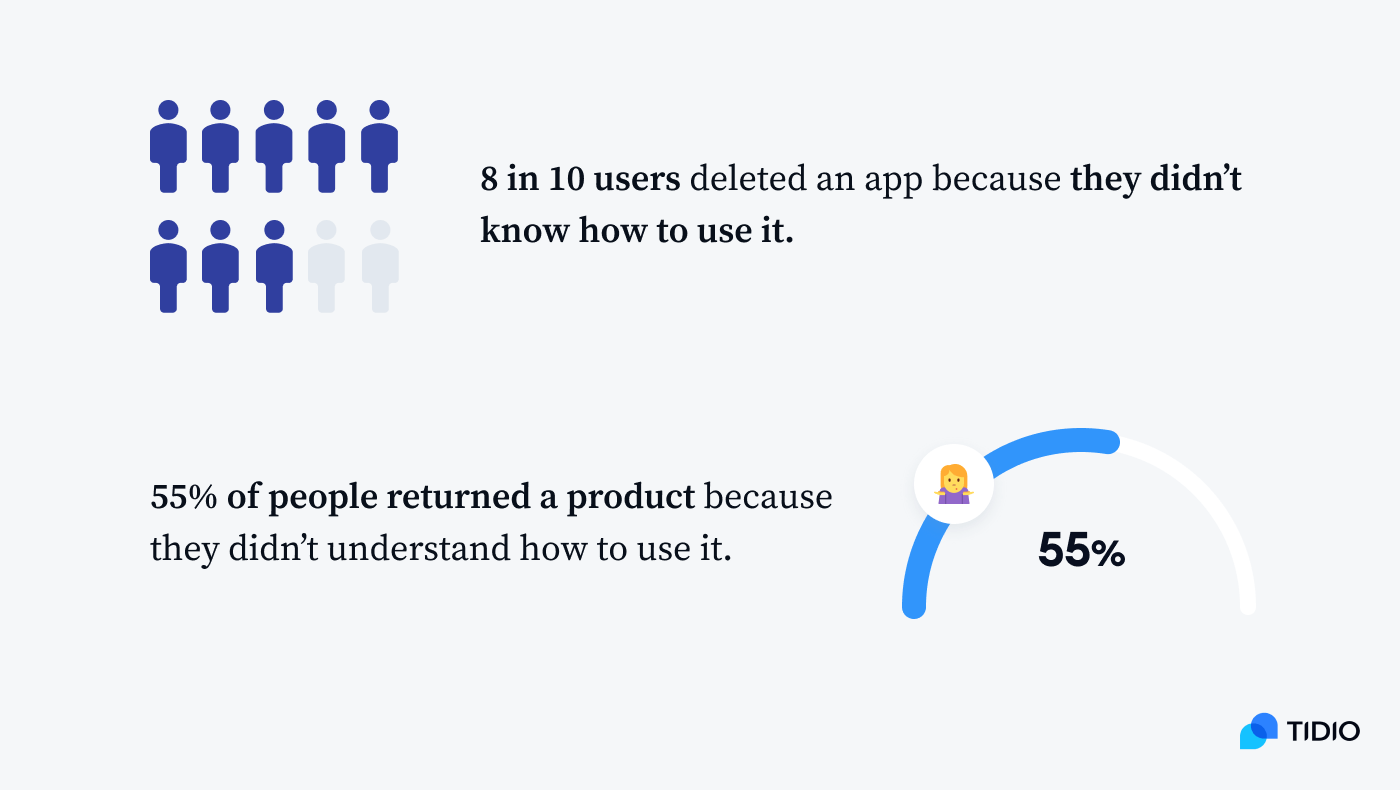 Infographic with two graphs: (1) 8 in 10 users deleted an app because they didn't know how to use it, (2) 55% of people returned a product because they didn't understand how to use it.