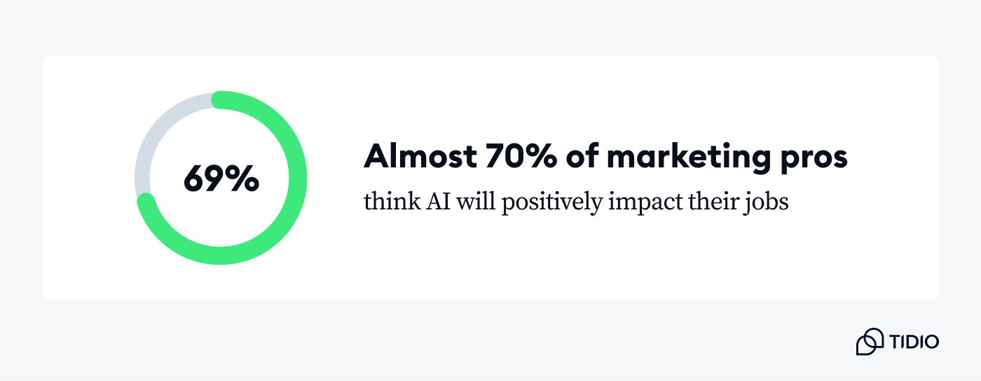 Graph showing that 69% of marketing pros feel hopeful about how AI in marketing will impact their roles