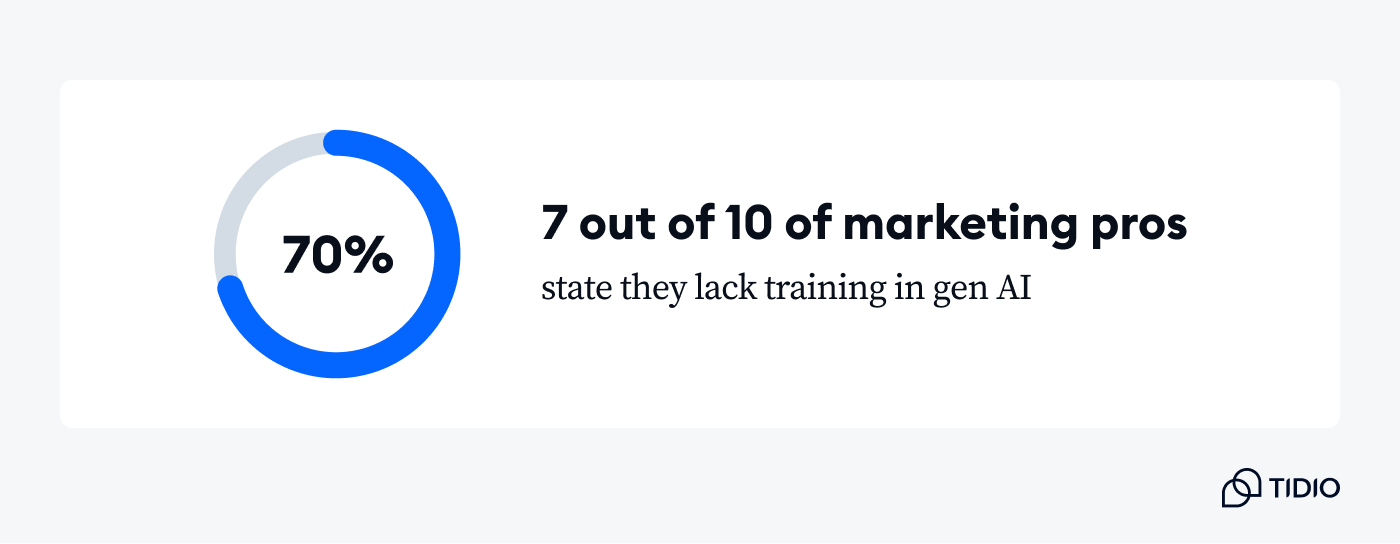 Graph showing that lack of training in gen AI has been reported as a big problem by 70% of marketing pros