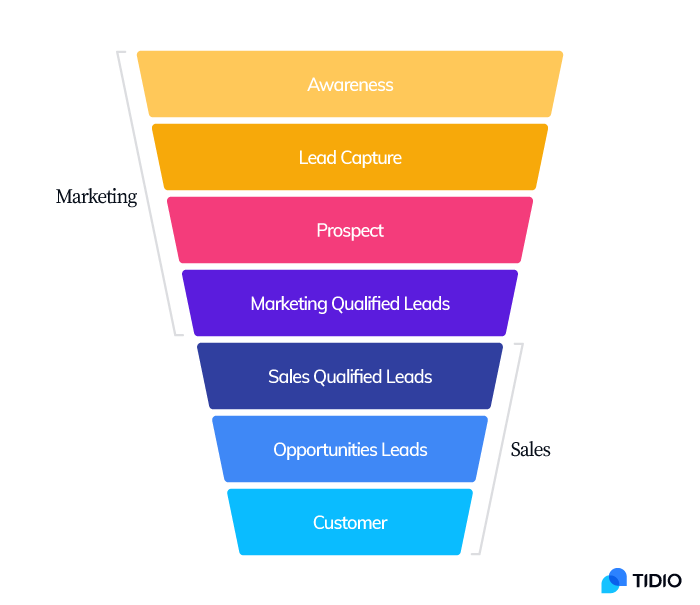 a Lead Funnel graph