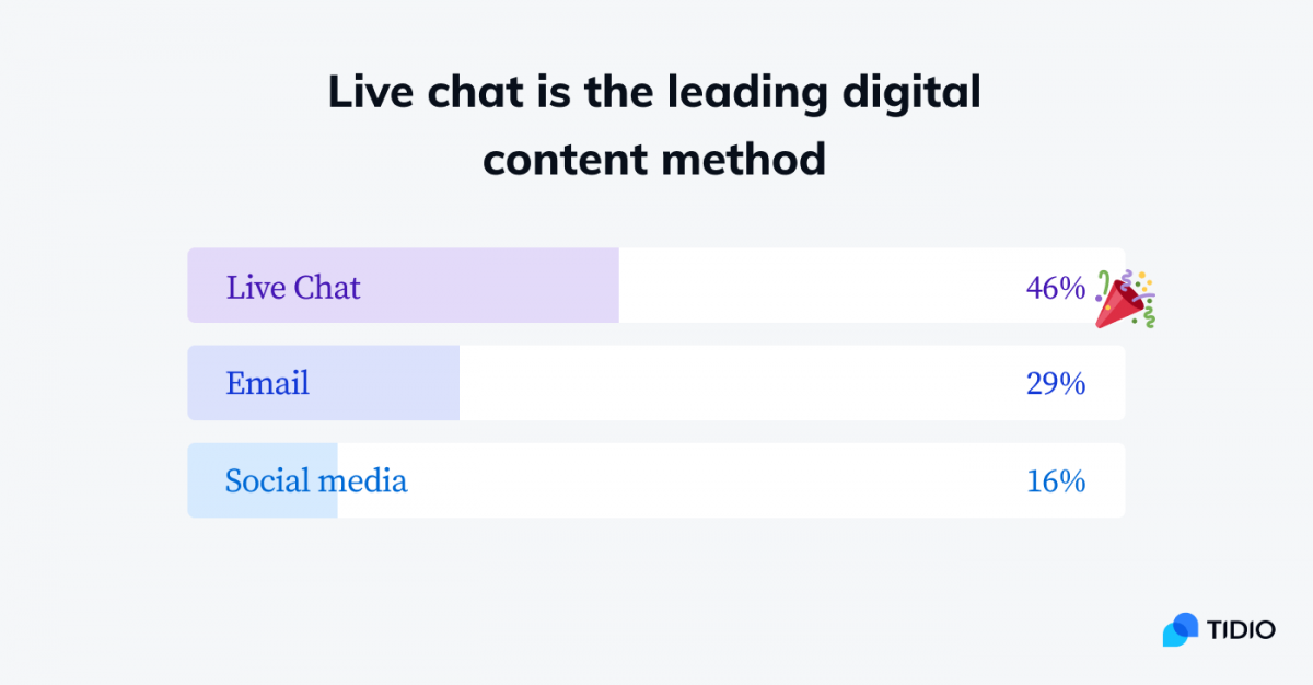 El live chat metodo preferido de comunicacion de los clientes El chat en directo es el método de contacto preferido frente al correo electrónico y las redes sociales - gráfico