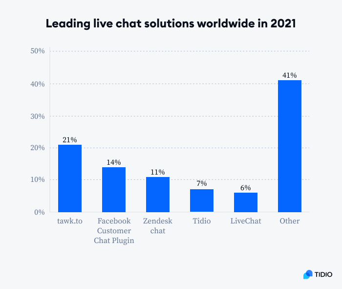 leading live chat solutions worldwide in 2021 image shows leading live chat solutions worldwide in 2021