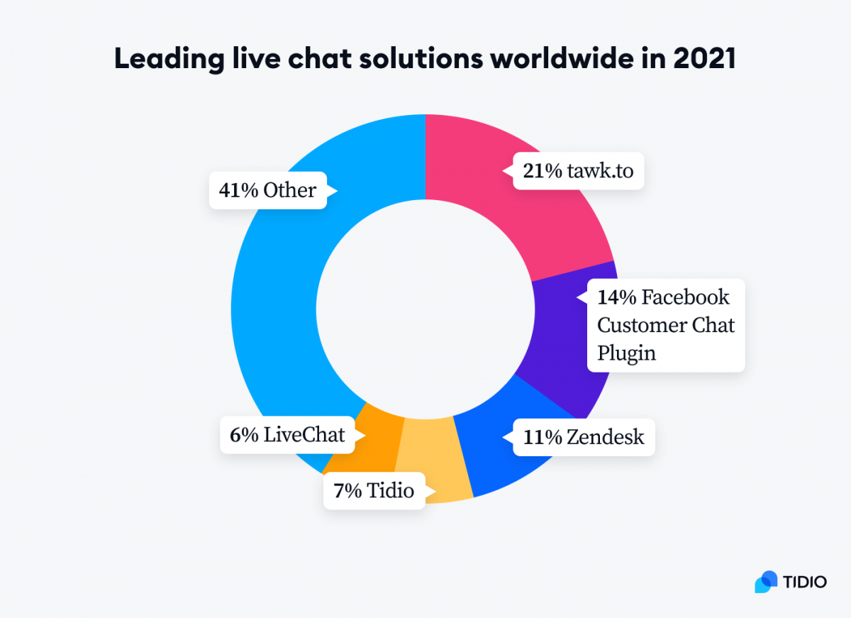 Leading live chat solutions worldwide in 2021