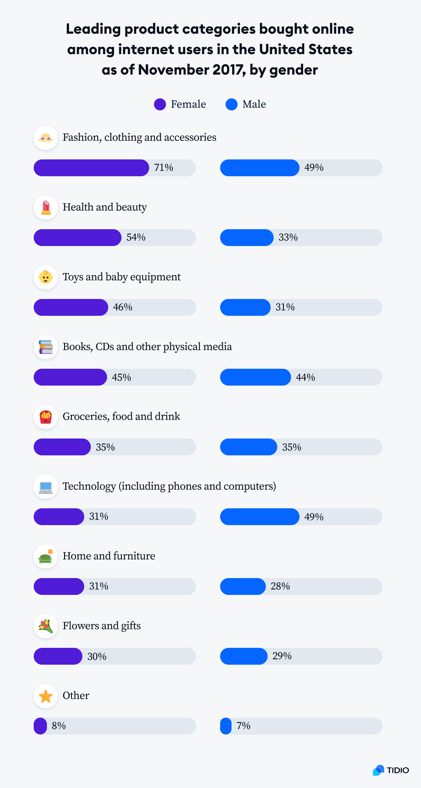 An infographic titled Leading product categories bought online among internet users in the United States as of November 2017, by gender