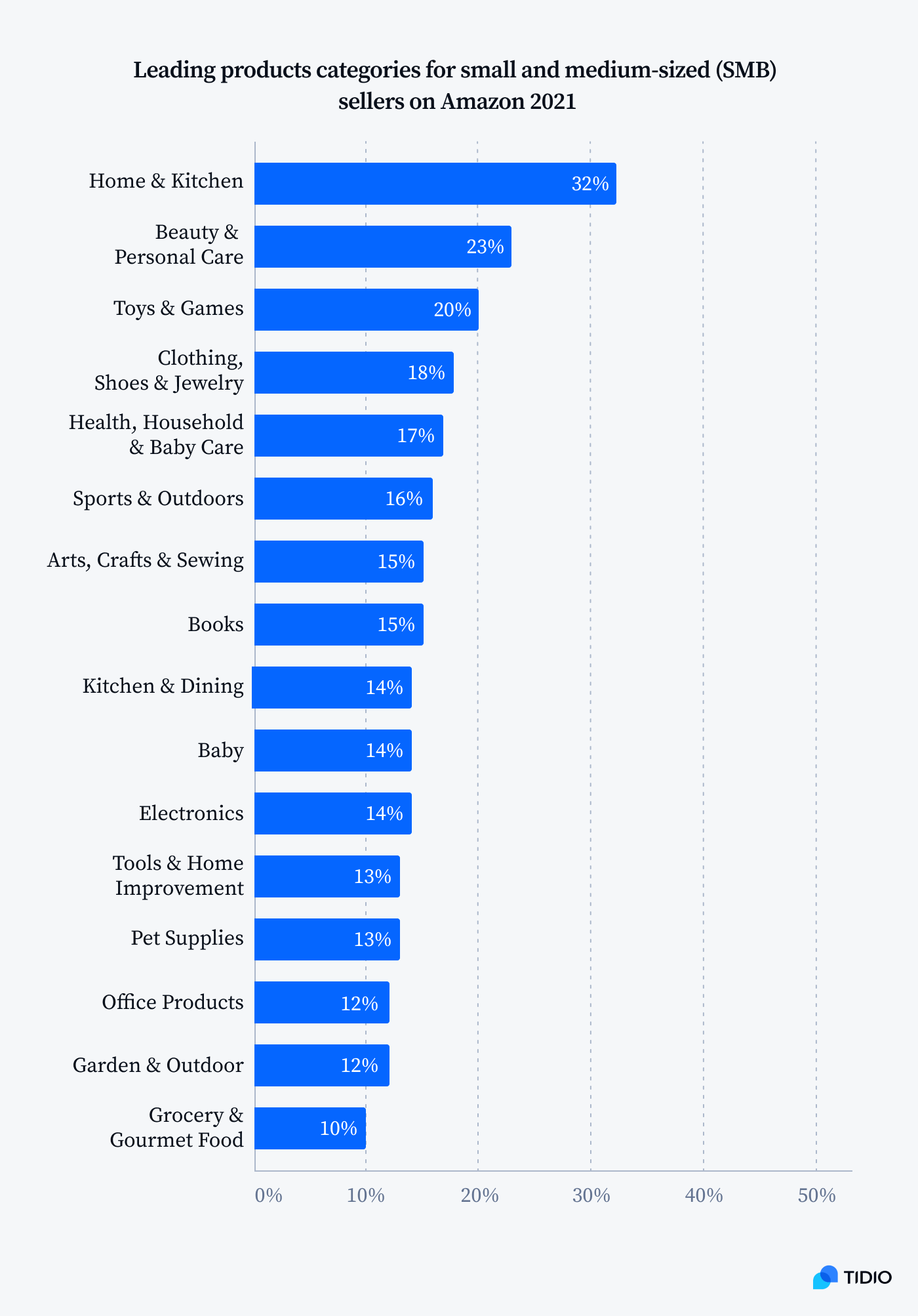 leading products categories in 2021