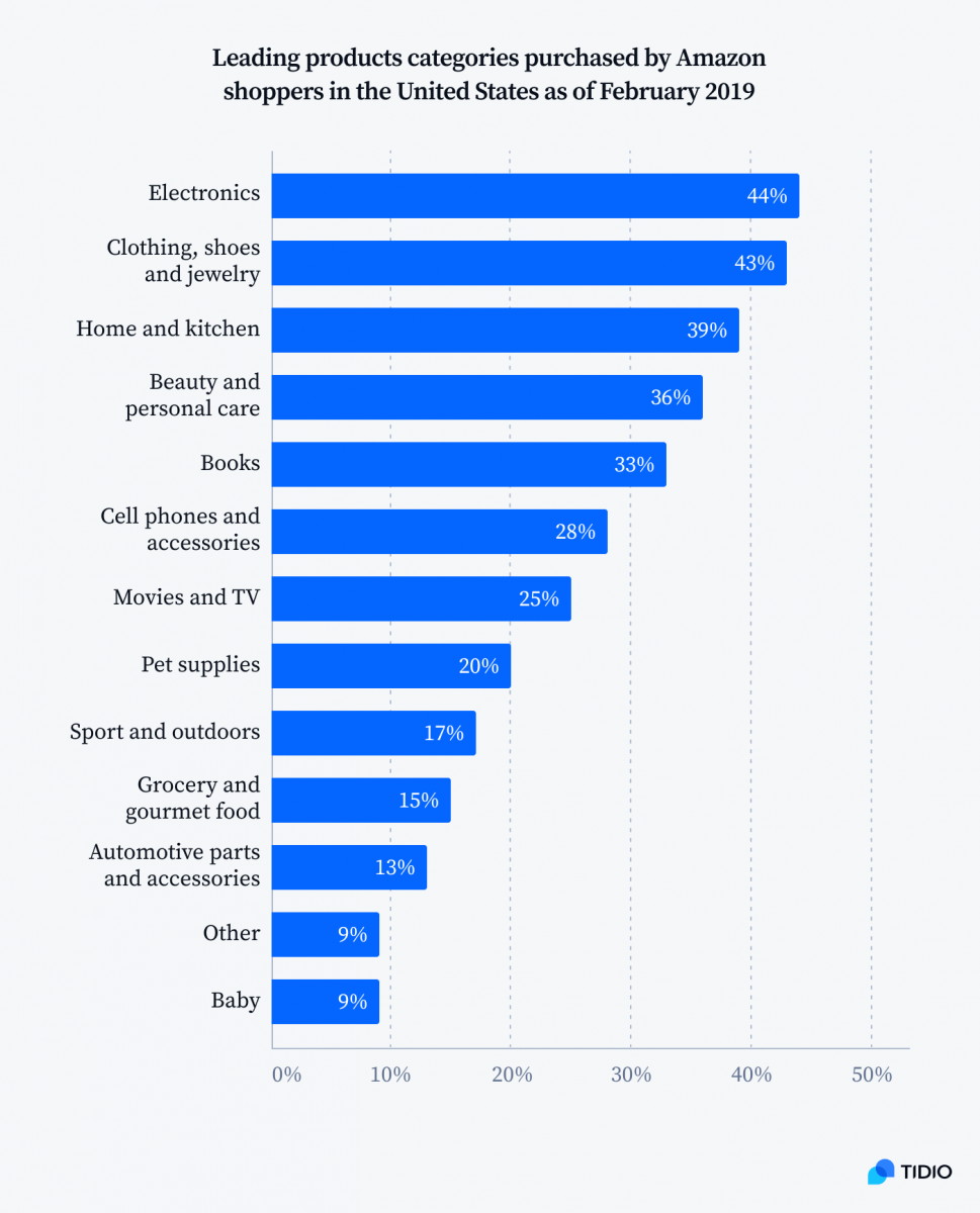 A graph titled Leading product categories purchased by Amazon shoppers in the United States as of February 2019