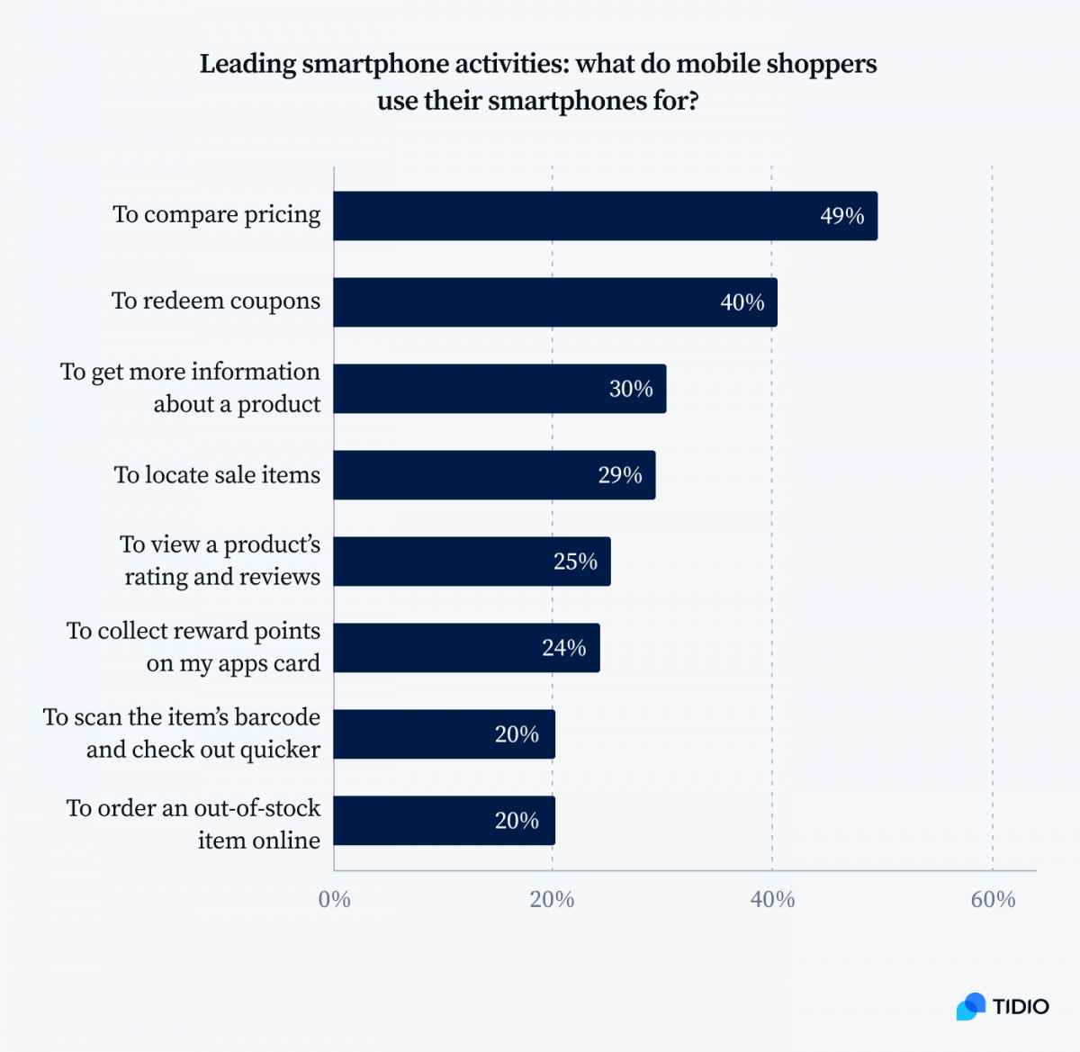 Leading smartphones activities: what do mobile shoppers use their smartphone for? Graph showing leading smartphones activities: what do mobile shoppers use their smartphone for?