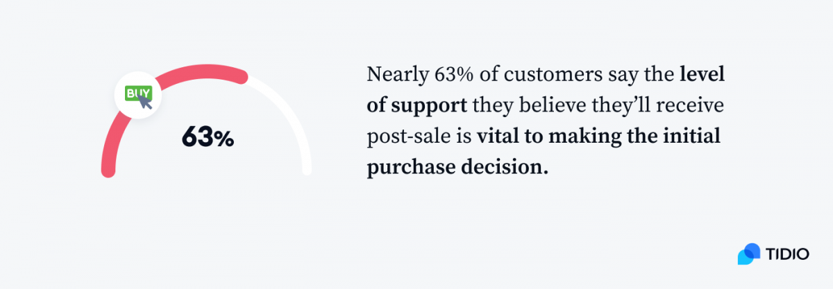 Nearly 63% of customers say the level of support they believe they’ll receive post-sale is vital to making the initial purchase decision infographic