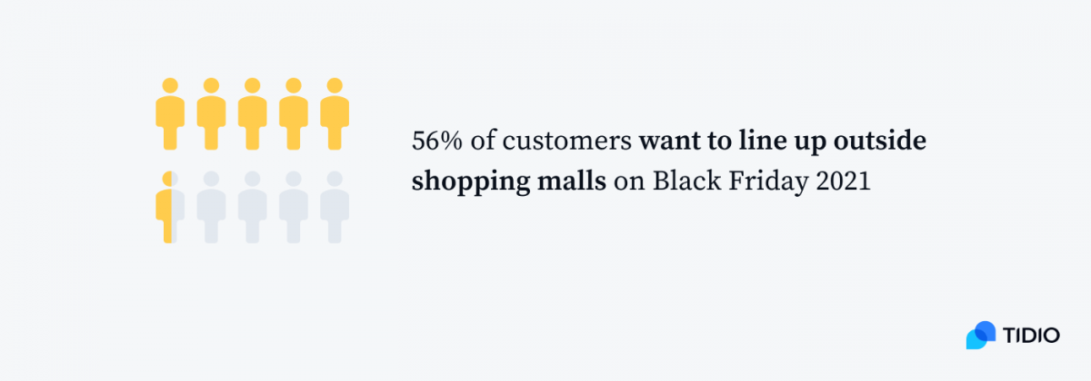 56% of customers want to line up outside shopping malls on Black Friday 2021 infographic