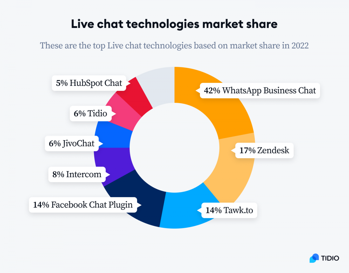Live chat technologies market share Graph titled Live chat technologies market share