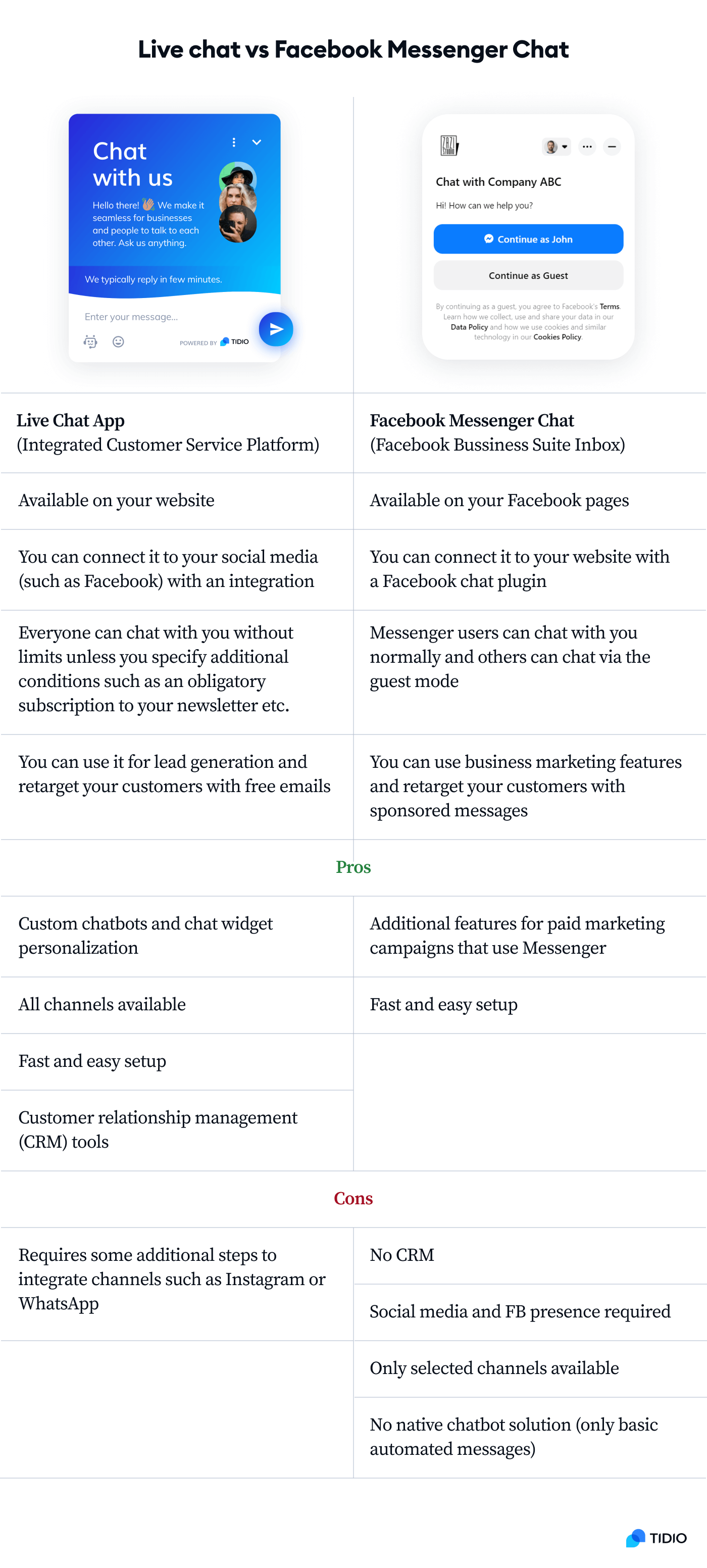agregar messenger a tu sitio web Infografía que compara las principales características, pros y contras del chat en directo y del chat de Facebook Messenger