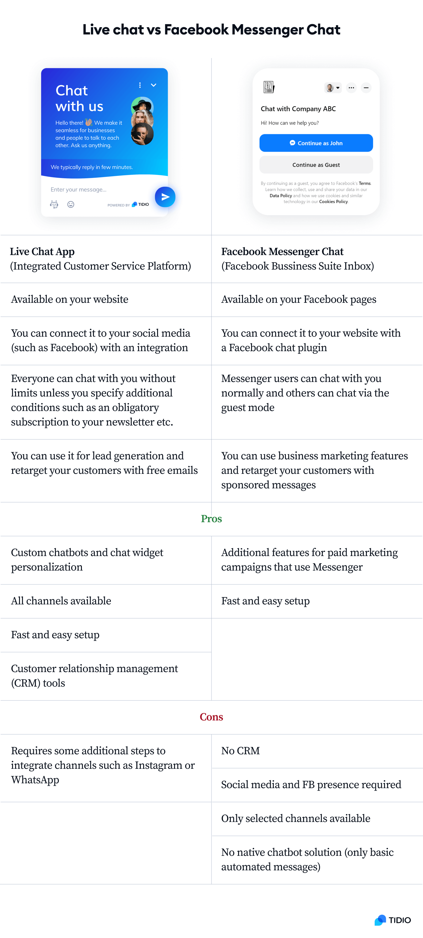Infographic comparing Live chat and Facebook messenger chat's main features, pros and cons