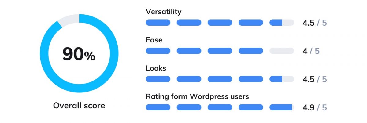 LiveChat WordPress plugin score
