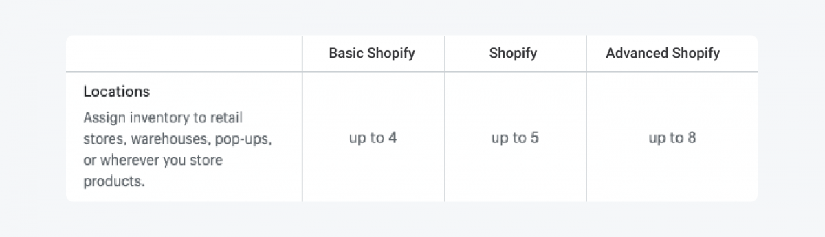 Table with Shopify plans breakdown for the amount of locations 