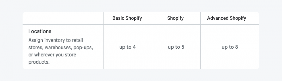 Table with Shopify plans breakdown for the amount of locations