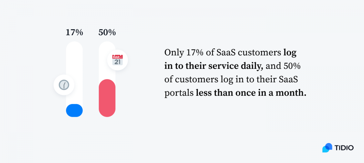 Only 17% of SaaS customers log in to their service daily, and 50% of customers log in to their SaaS portals less than once in a month.