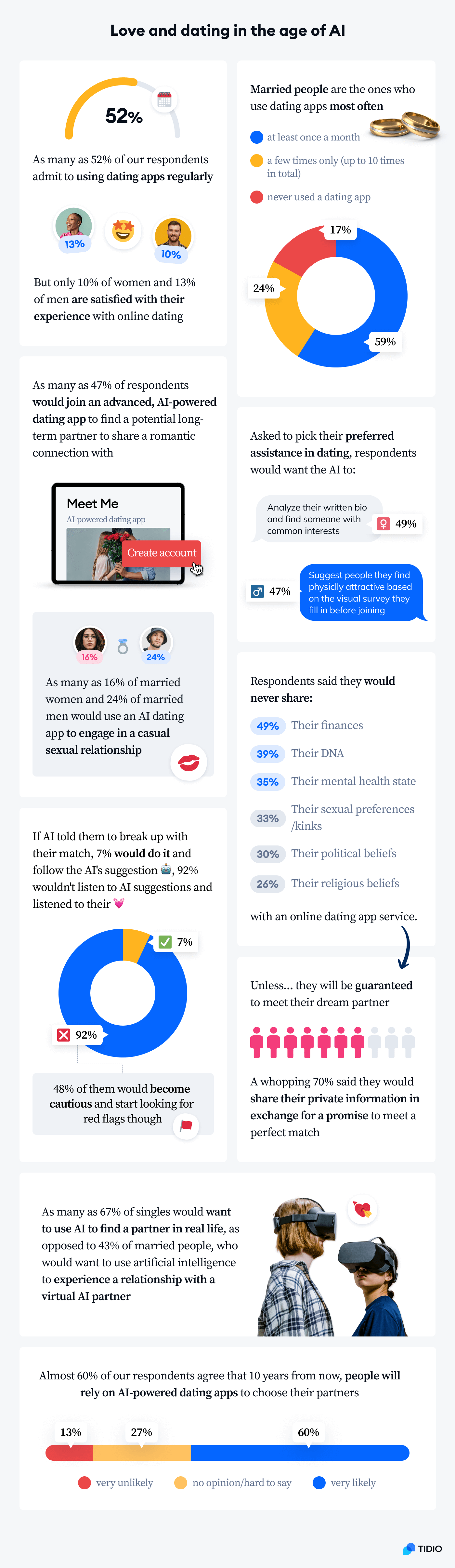 An infographic with major findings on Love in the age of AI dating apps
