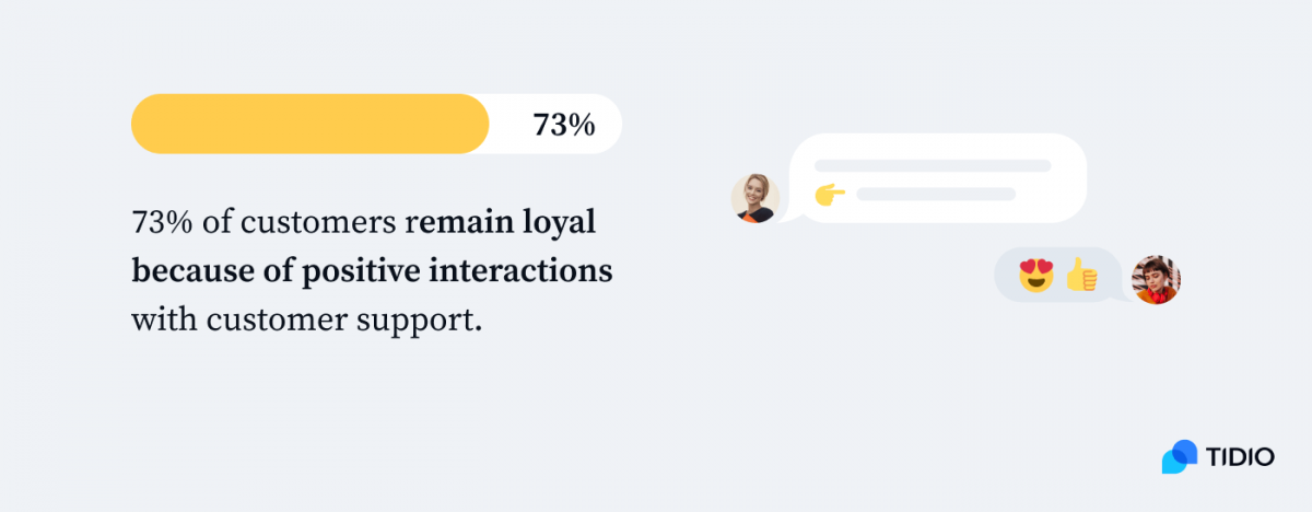 73% of customers remain loyal because of positive interactions with customer support infographic