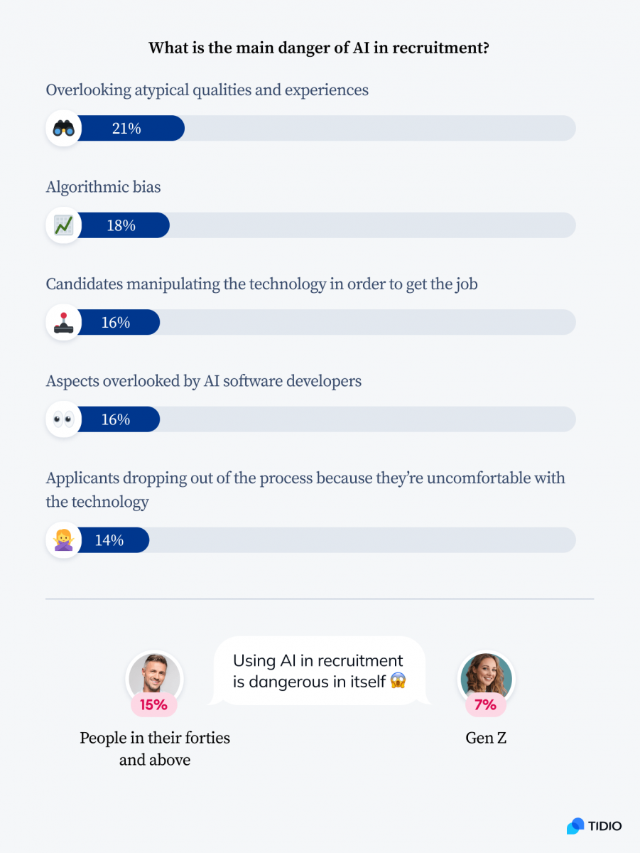 Infographic titled: What is the main danger of AI in recruitment?