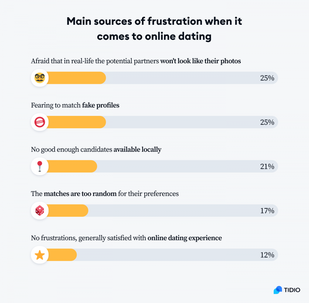 An infographic titled Main sources of frustration when it comes to online dating
