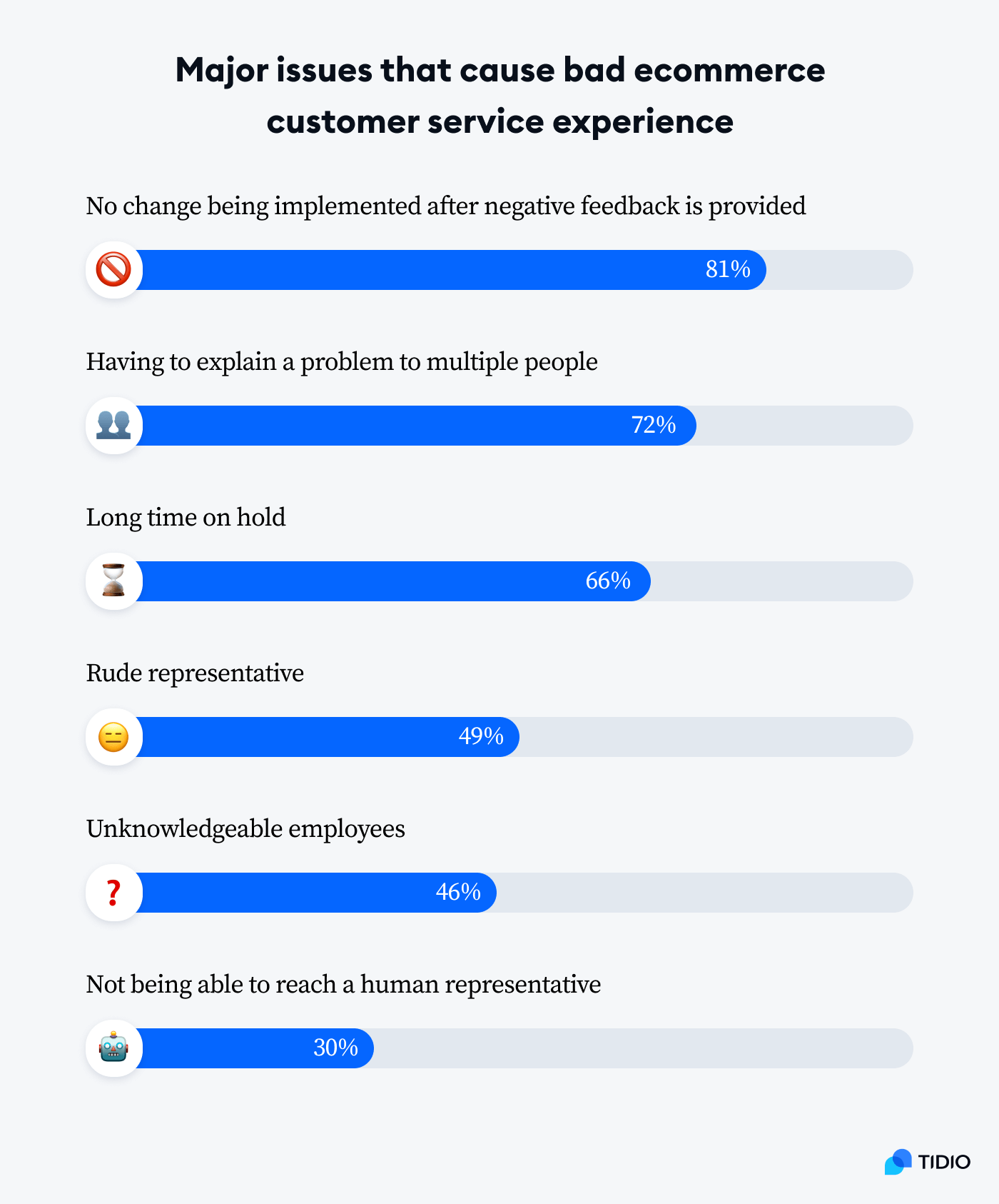the major issues that cause bad ecommerce customer service graphic the major issues that cause bad ecommerce customer service graphic