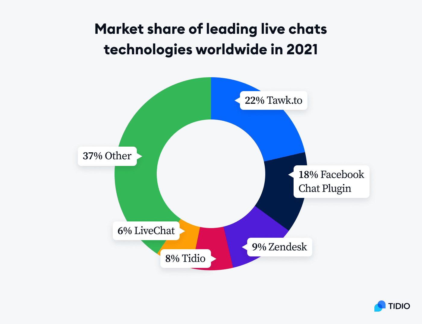 current market share of live chat