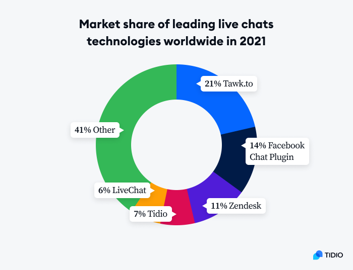 current market share of live chat current market share of live chat by datanyze