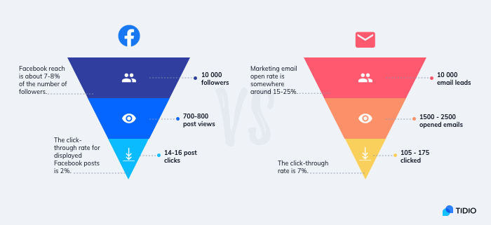 Comparison between getting facebook followers and being able to successfully build an email list